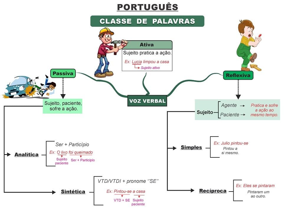 Língua Portuguesa - Shorts - Mapas Mentais 